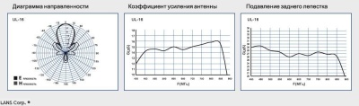 Антенна ДМВ Lans UL-16